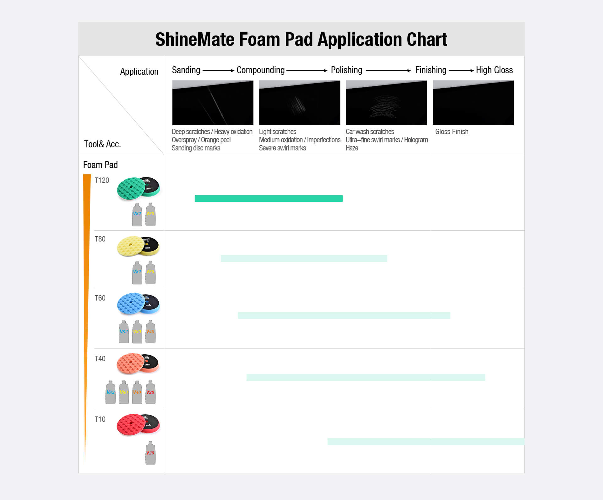 ShineMate T120 Green Heavy-Cut Foam Pad, Diamond, 3/4"